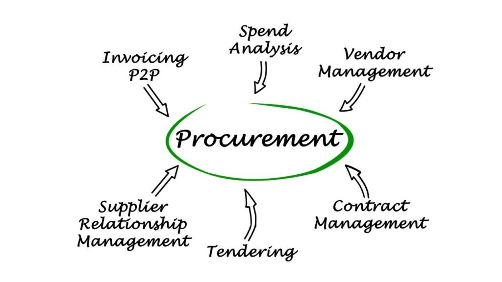 What is Government Procurement? | America Daily Post