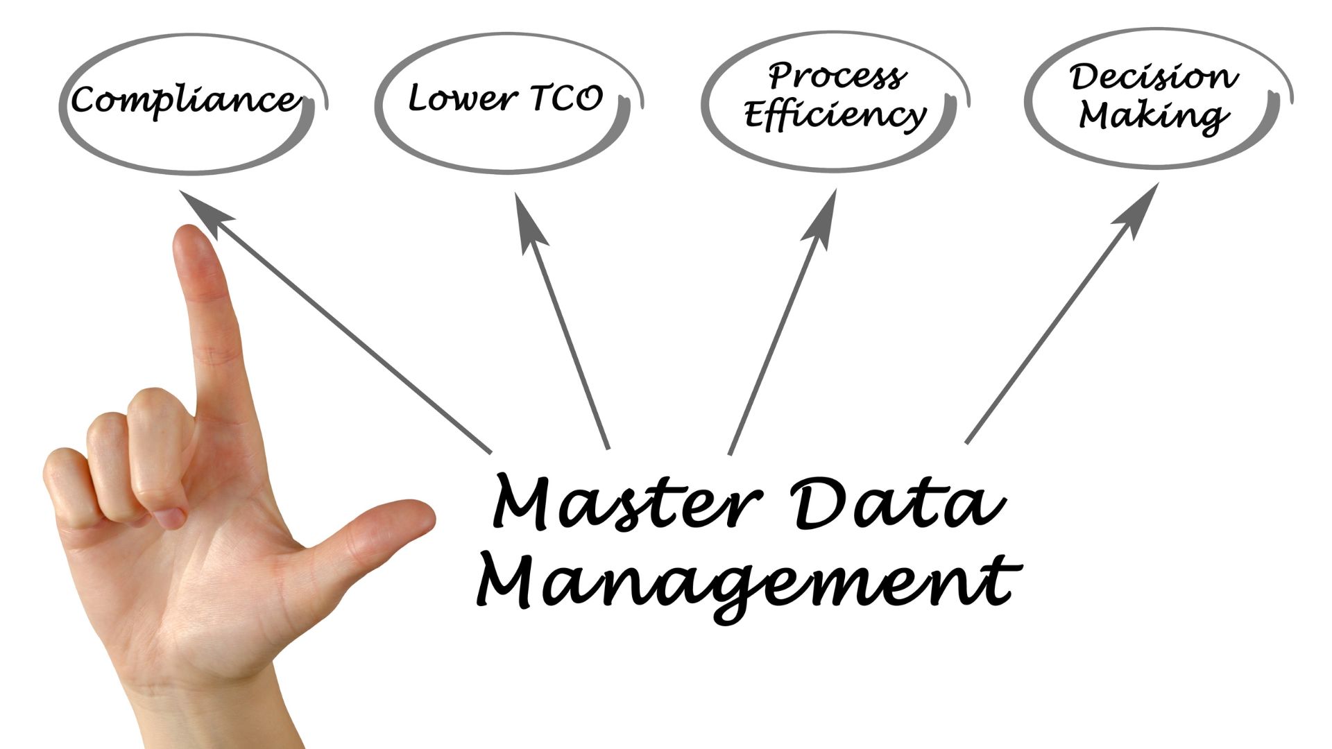 How Master Data Management Can Help Organizations America Daily Post